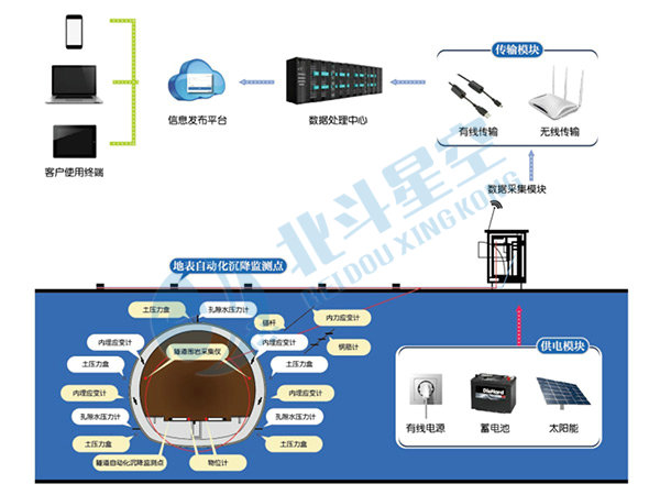 隧道自动化监测