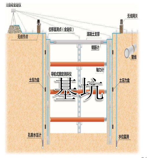 基坑自动化监测