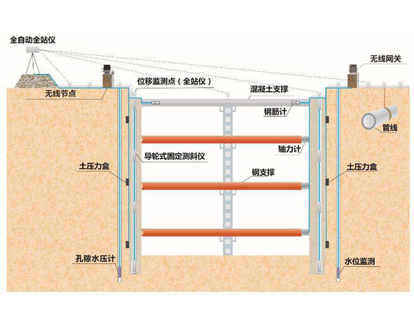 基坑在线监测方案