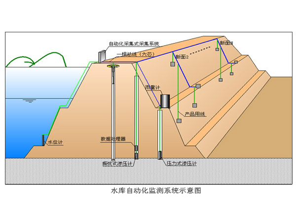 水库大坝在线监测方案