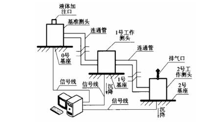 自动化安全监测工程