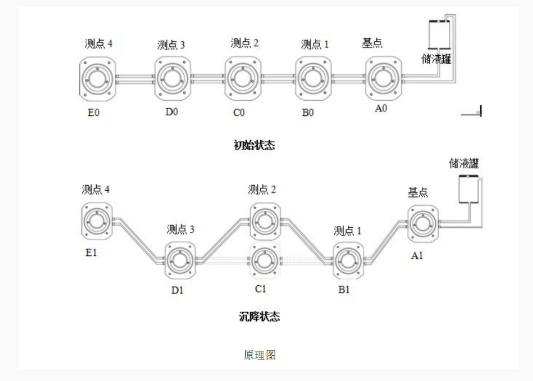 静力水准仪工作原理图