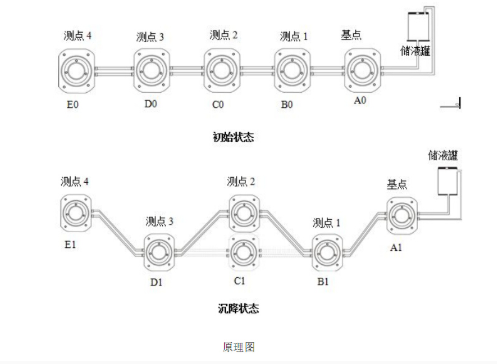 静力水准仪