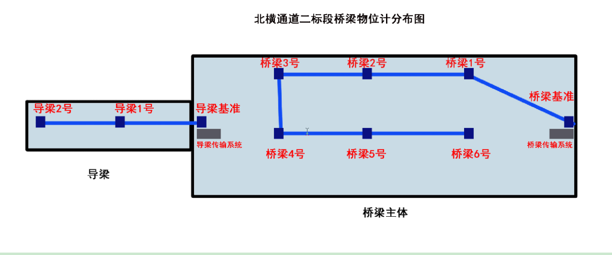 锚索计,应变计,钢筋计,压力盒,轴力计,静力水准仪,激光测距仪,固定式测斜仪,水位计,全向位移计,桥梁监测,基坑监测,边坡监测,铁塔监测,沉降监测