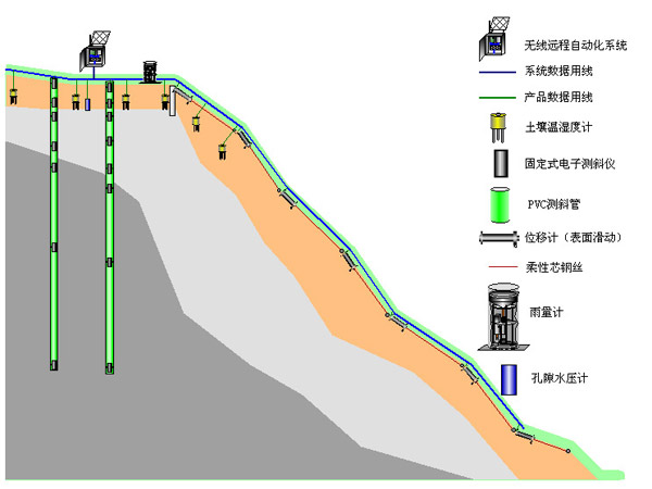 桥梁监测,边坡监测,静力水准仪,固定式测斜仪,全向位移计,倾角仪,房屋监测