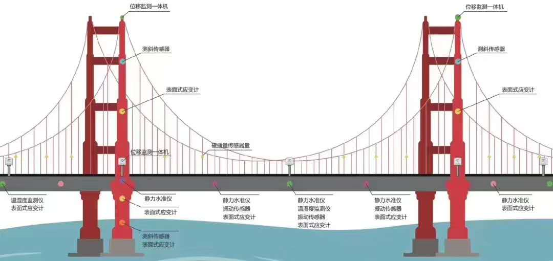 桥梁监测,边坡监测,静力水准仪,固定式测斜仪,全向位移计,倾角仪,房屋监测