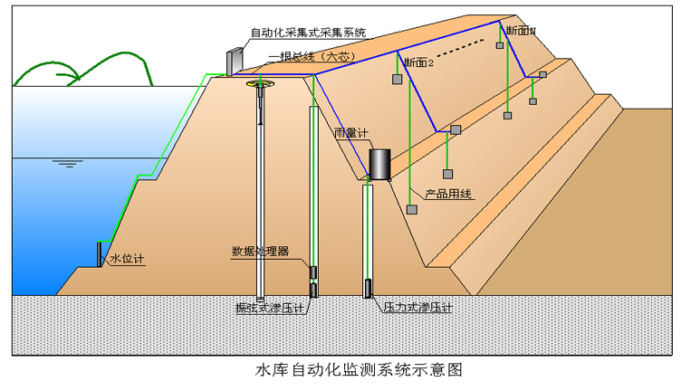 桥梁监测,边坡监测,静力水准仪,固定式测斜仪,全向位移计,倾角仪,房屋监测