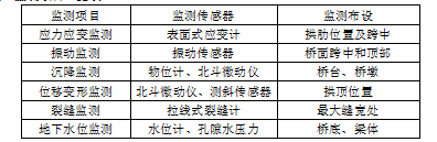 桥梁监测,边坡监测,静力水准仪,固定式测斜仪,全向位移计,倾角仪,房屋监测