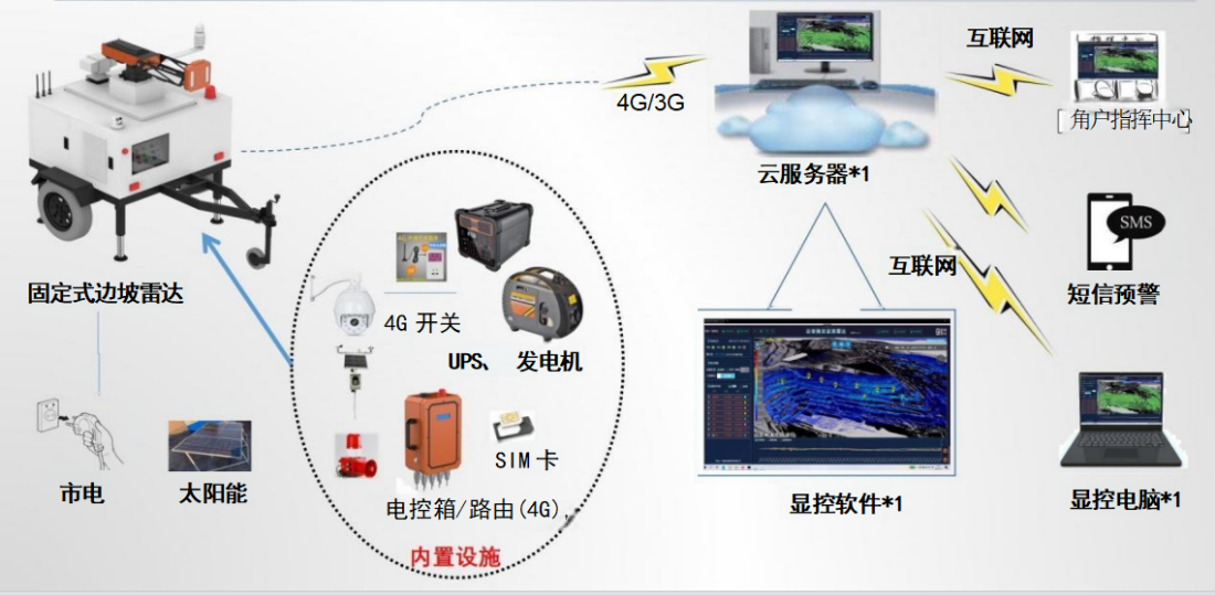 桥梁监测,边坡监测,静力水准仪,固定式测斜仪,全向位移计,倾角仪,房屋监测